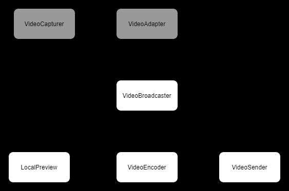 基于 WebRTC 实现自定义编码分辨率发送